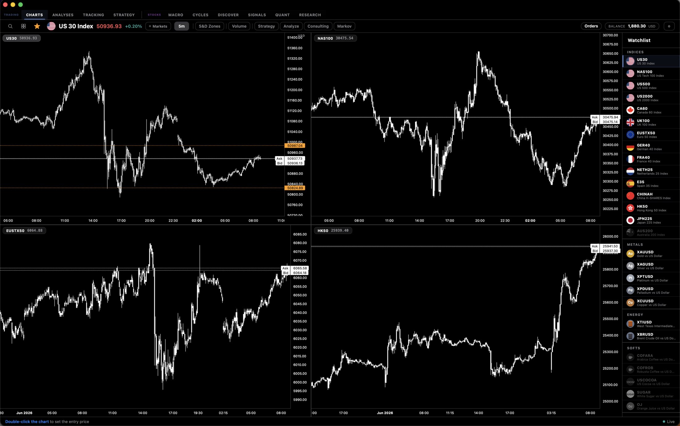 Multi-Chart-Grid mit vier Timeframes gleichzeitig